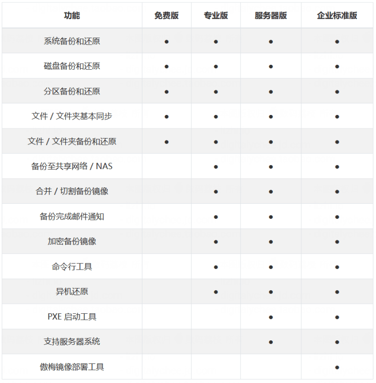 利用傲梅轻松备份软件备份电脑系统和磁盘文件增量备份-图片7